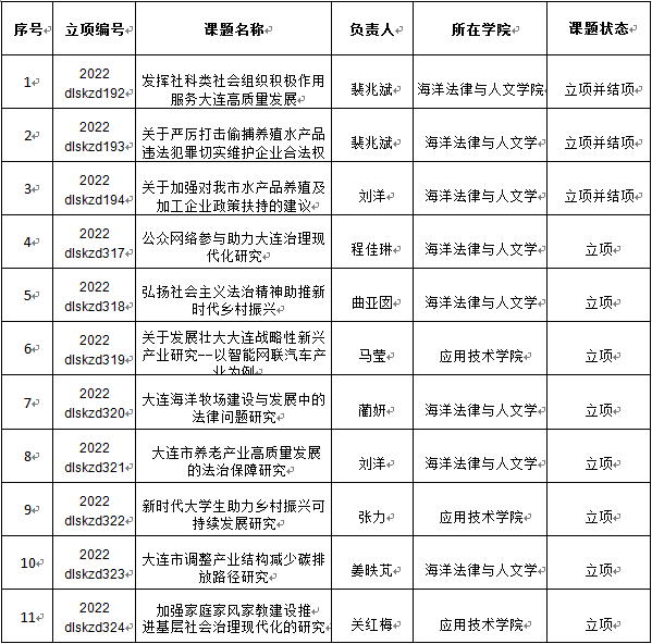 大连市社科联下发了2022年度第二批